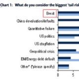 Fondsmanager fürchten Brexit