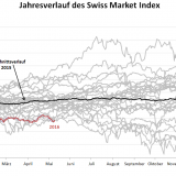 Schlechter Aktienjahrgang.