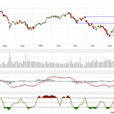 Dax und Dow Jones: Eine Woche ohne Höhepunkte