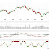 Dax und Dow Jones: Ausbruch eröffnet Aufwärtspotenzial