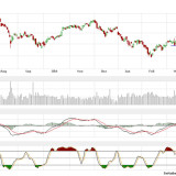 Dax und Dow Jones: Der Kampf um den Trend