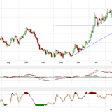 Gold und Silber: Unterstützungen könnten jetzt halten