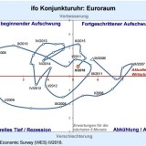 Das Ende des Aufschwungs.