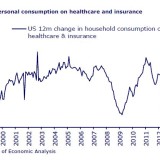 Gesundheitskosten belasten US-Haushalte.