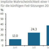 Thema der Woche 19/2016: Implizite Wahrscheinlichkeit einer US-Zinserhöhung