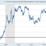 Hört das Fed die Signale?