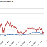 Die Credit Suisse – ein Fall fürs Lehrbuch.