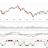 Dax und Dow Jones: Erholung nach dem Brexit