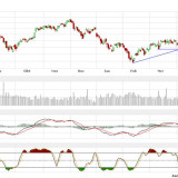 Dax und Dow Jones: Gegenbewegung auf jüngste Kursverluste