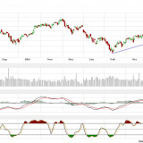 Dax und Dow Jones: Droht erneut ein Absturz?