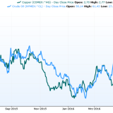 Wer hat recht: der Ölpreis oder Dr. Copper?