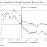 Die EZB überschreitet eine weitere Grenze.