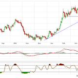 Gold und Silber: Unterstützungen haben gehalten