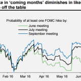 Stimmungsumschwung am Zinsmarkt.