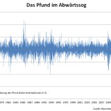 Das Pfund im Abwärtssog.