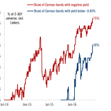 Der EZB gehen die deutschen Anleihen aus.