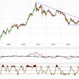 Gold und Silber: Am Mai-Top gescheitert