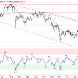 SMI: Käufer bleiben zurückhaltend