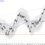 SMI: Fast am Wendepunkt angekommen