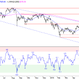 SMI: Erstes Bärenmarktrally-Kursziel erreicht