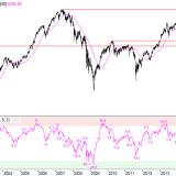 SMI: Startschuss für neuen Abwärtstrend