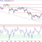 SMI: So orientieren sich Investoren jetzt
