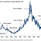 Ausnahmezustand am Bondmarkt.
