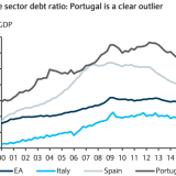Portugals anderer Spitzenplatz in Europa.