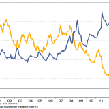 1:0 für Aktien – der Renditevorsprung ist so gross wie noch nie.