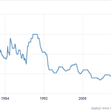 Die zweite britische Premierministerin mit einem Rekordzins.