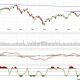 Dax: Alles schön, auch alles gut?