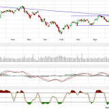 Dax und Dow Jones: Urlaubszeit, umsatzlose Zeit