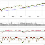 Dax und Dow Jones: Kräftiger Anstieg mit neuen Tops