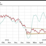 Credit Suisse und Sonova