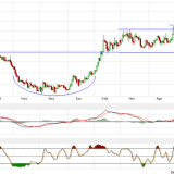 Gold und Silber: Konsolidierung nach Kursanstieg
