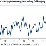 Profis wappnen sich gegen Börsencrash.