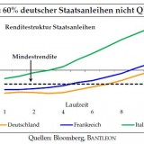 Nadelöhr Bundesanleihen.