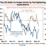 Das Fed beeinflusst den Dollar nicht mehr.