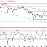 SMI: Verkäufe oder Seitwärtsbewegung sind möglich