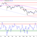 SMI: Käuferseite wird wieder stärker