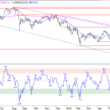 SMI: Nicht mehr viel Spielraum