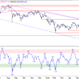 SMI: Weiterhin schwach