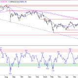 SMI: Kleiner Schub nach oben möglich