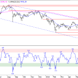SMI: Korrekturrisiko steigt deutlich