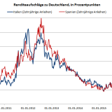 Steigende Zinsaufschläge, aber noch lange keine Eurokrise.