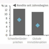 Thema der Woche 29/2016: Rendite seit Jahresbeginn