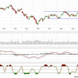 Dax und Dow Jones: Korrekturbewegung beendet