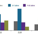 Thema der Woche 32/2016: Marktkapitalisierung per Duration