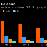 Weniger Staatsanleihen in japanischen Bankportfolios.