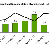 Antriebsmotor von US-Aktien stottert.
